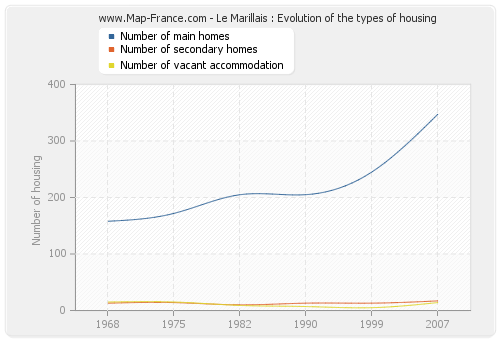 Le Marillais : Evolution of the types of housing